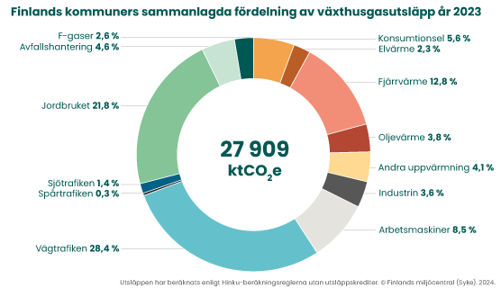 Fördelningen av kommunernas sammanräknade utsläpp av växthusgaser år 2023. Utsläppen har beräknats enligt Hinku-beräkningsreglerna utan utsläppskrediter. 